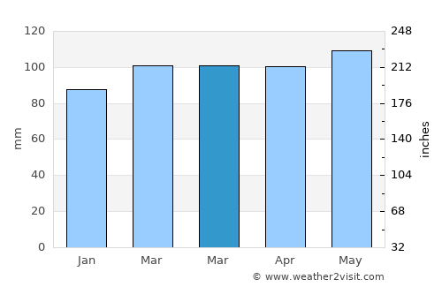 Port Reading average rain in March