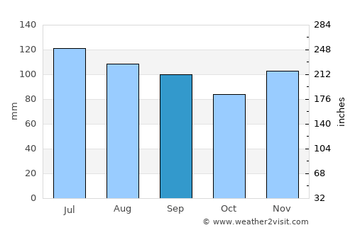 Port Reading average rain in September
