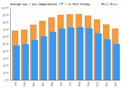 Port Richey average minimum / maximum temperatures (Fahrenheit)