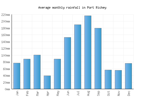 Port Richey monthly rainfall chart (mm)