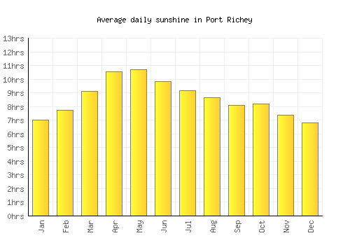 Port Richey average daily sunshine chart