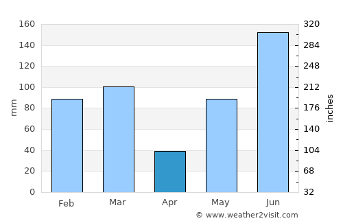 Port Richey average rain in April