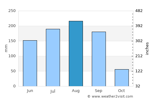 Port Richey average rain in August