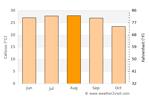 Port Richey average temperature in August