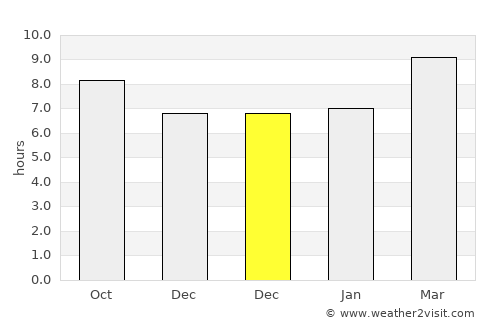 Port Richey average rain in December