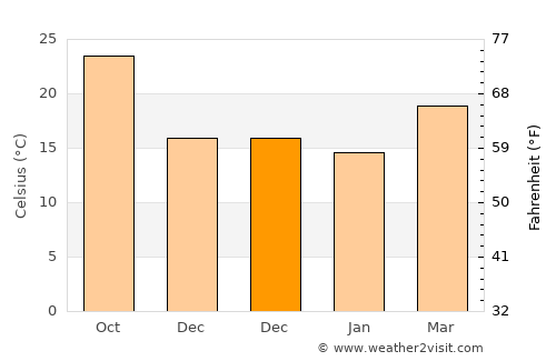 Port Richey average temperature in December