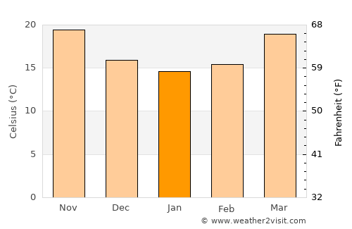 Port Richey average temperature in January