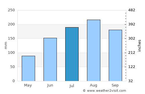 Port Richey average rain in July