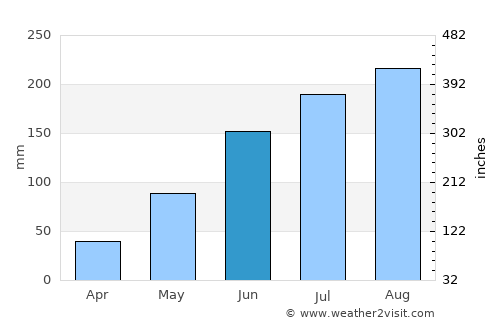 Port Richey average rain in June