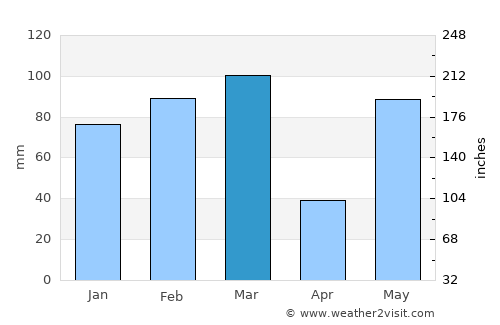 Port Richey average rain in March
