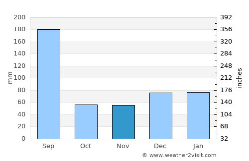 Port Richey average rain in November