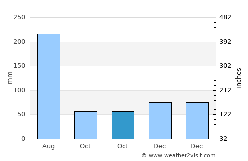 Port Richey average rain in October