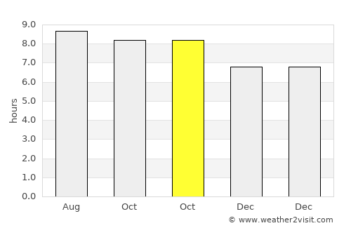 Port Richey average rain in October