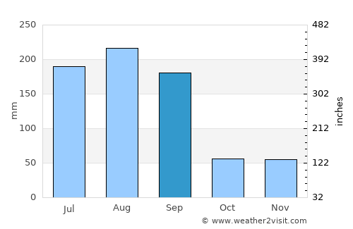 Port Richey average rain in September