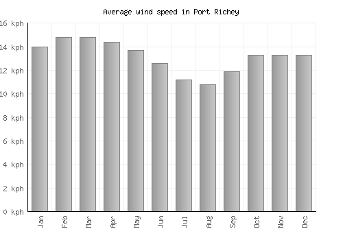 Port Richey average winspeed by month (km/h)