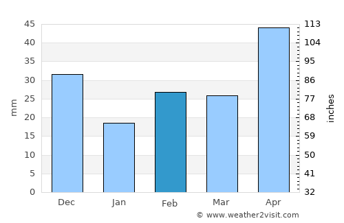 Port Royal average rain in February