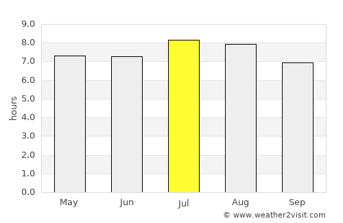 Port Royal average rain in July