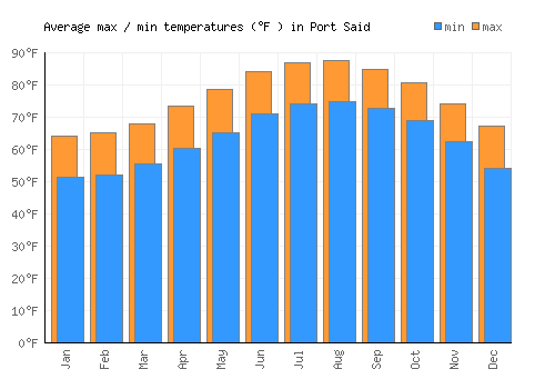 Port Said average minimum / maximum temperatures (Fahrenheit)