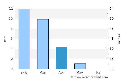 Port Said average rain in April