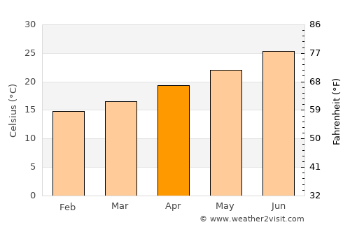 Port Said average temperature in April