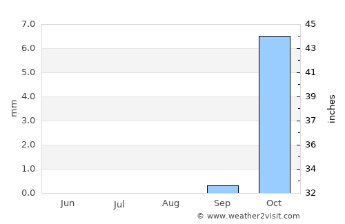Port Said average rain in August