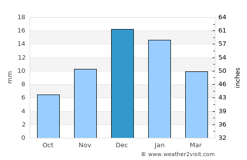 Port Said average rain in December