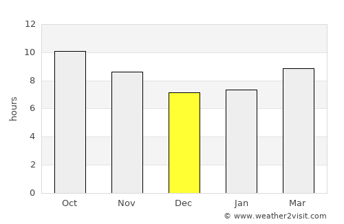 Port Said average rain in December