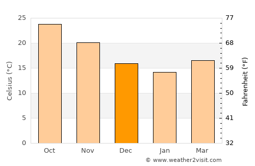Port Said average temperature in December
