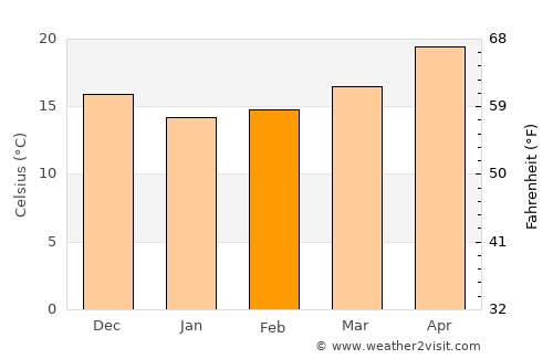 Port Said average temperature in February
