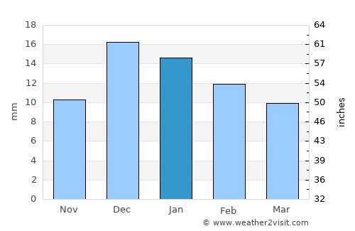 Port Said average rain in January