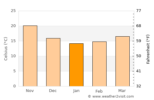 Port Said average temperature in January