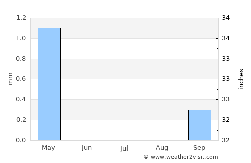 Port Said average rain in July