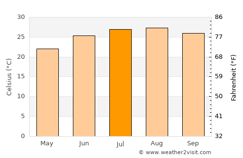 Port Said average temperature in July