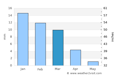 Port Said average rain in March