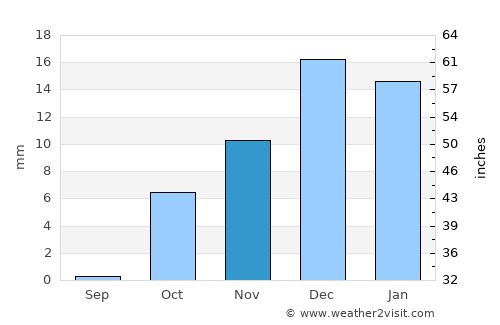 Port Said average rain in November