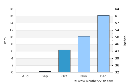 Port Said average rain in October