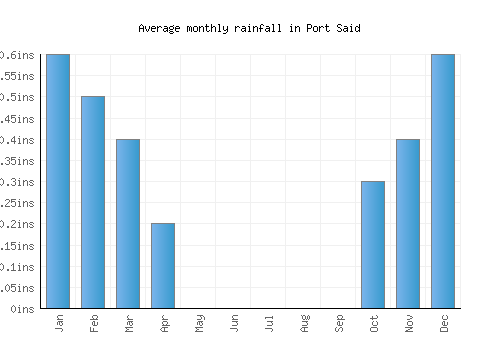 Port Said monthly rainfall chart (inches)