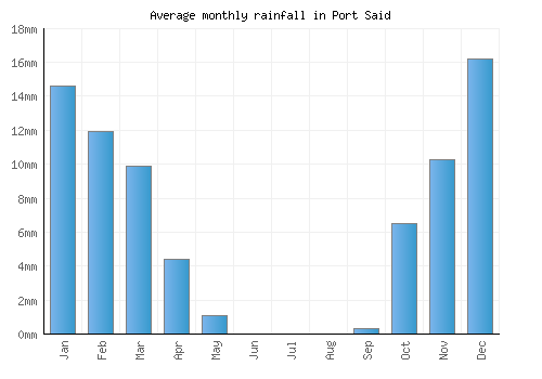 Port Said monthly rainfall chart (mm)