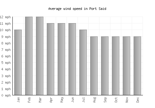 Port Said average winspeed by month (mph)