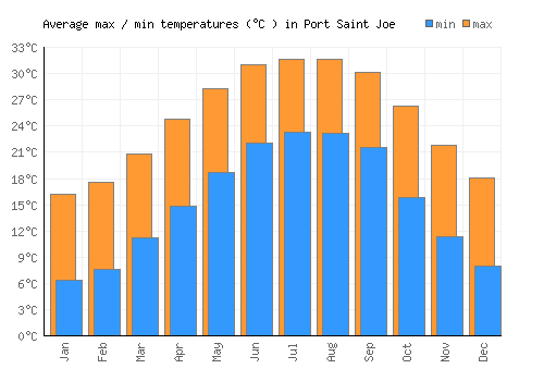 Port Saint Joe average minimum / maximum temperatures (Celsius)