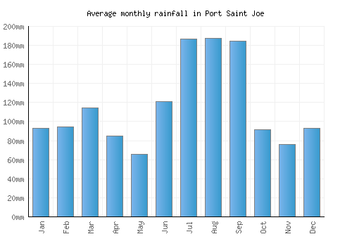 Port Saint Joe monthly rainfall chart (mm)