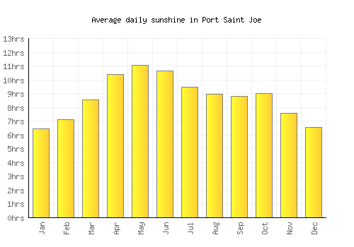 Port Saint Joe average daily sunshine chart