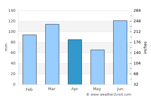 Port Saint Joe average rain in April