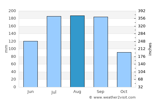 Port Saint Joe average rain in August
