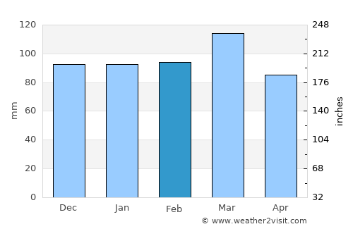 Port Saint Joe average rain in February