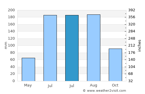 Port Saint Joe average rain in July