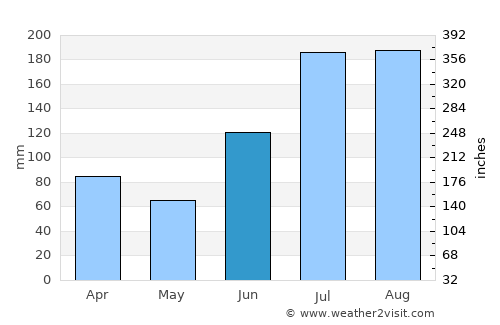 Port Saint Joe average rain in June