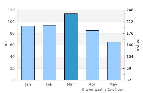 Port Saint Joe average rain in March