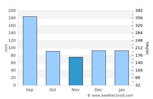 Port Saint Joe average rain in November