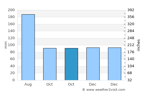 Port Saint Joe average rain in October